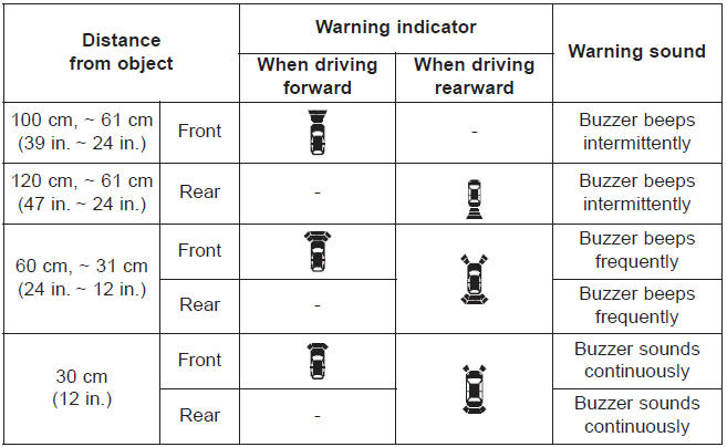 Kia Carnival: Operation of the parking assist system. ✽ NOTICE