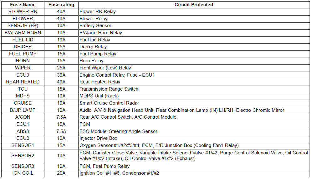 Kia Carnival: Fuse/relay panel description. Light bulbs